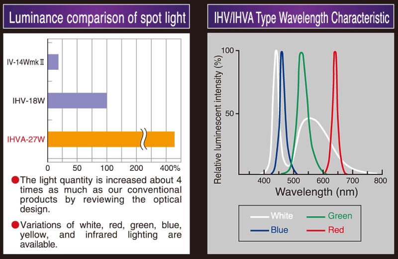 Dystrybucja oświetlenia oświetlacza IMAC IHV