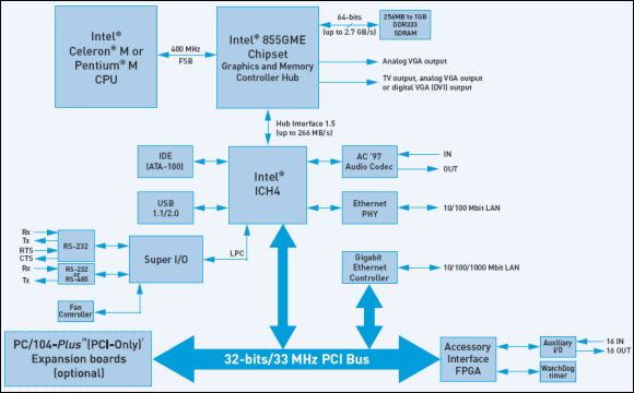 Schemat blokowy systemu wizyjnego Matrox 4Sight M