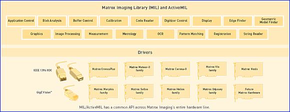 Architektura programowa Matrox MIL