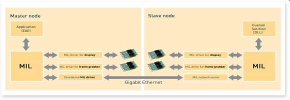 Distributed MIL architecture