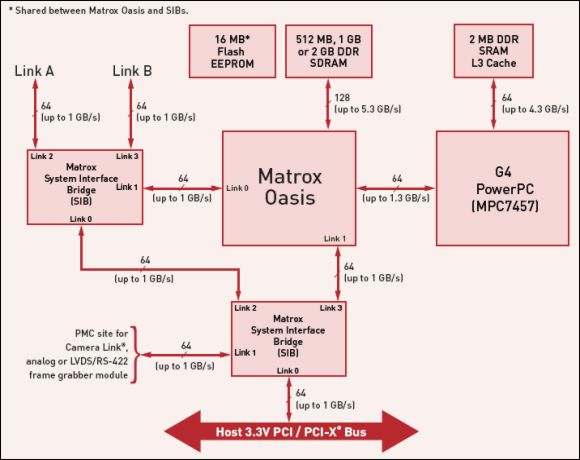 Schemat blokowy procesora wideo Matrox Odyssey Xpro